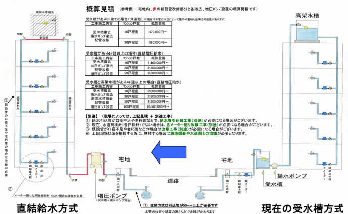 直結給水切替工事